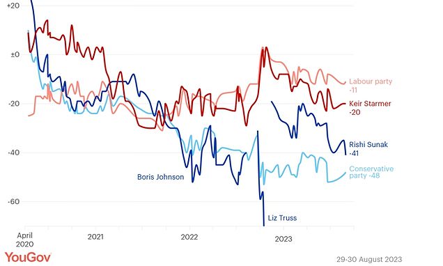 Rishi Sunak&apos;s ratings slip to a new low of minus 41