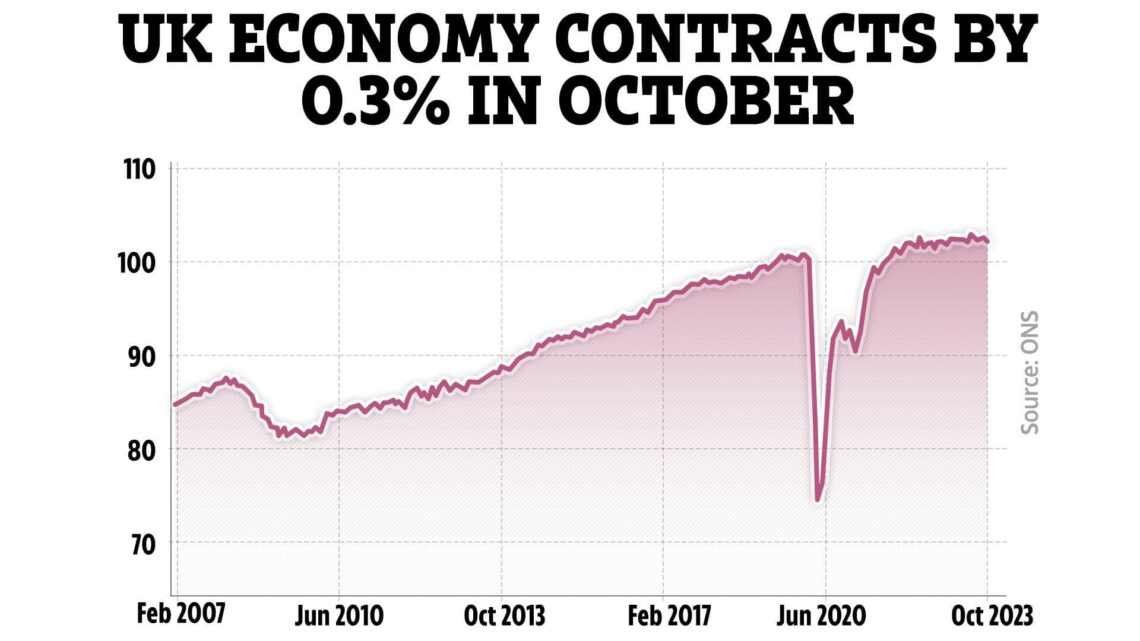 UK economy flatlines as GDP has zero per cent growth from August to October – and fell by 0.3% last month | The Sun